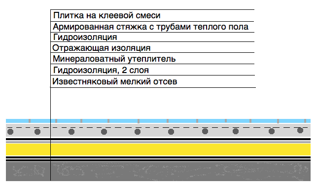 Толщина стяжки сп. Конструкция пола электрощитовой. Состав пола в электрощитовой. Толщина плитки с клеем и теплым полом.