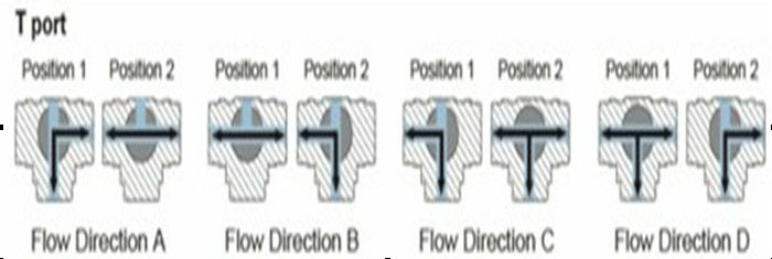 Proportional valve flow direction