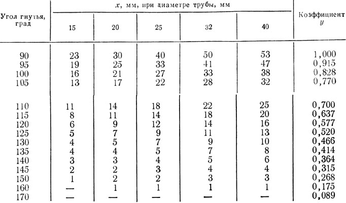 Какой длины трубы