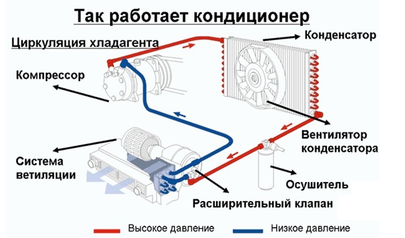 Принцип работы кондиционера