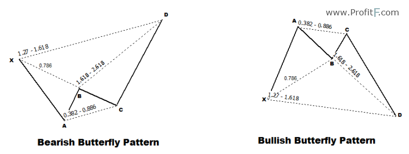 Bullish and Bearish butterfly patterns example