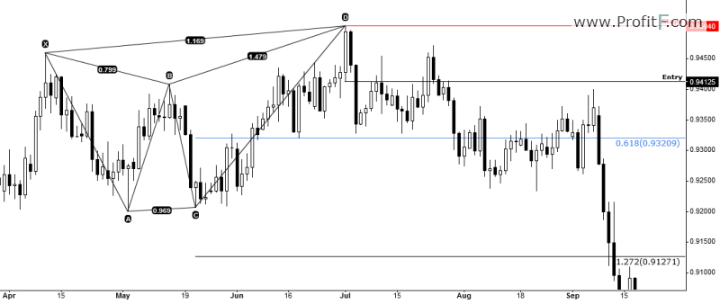 Bearish Butterfly Sell Trade Example