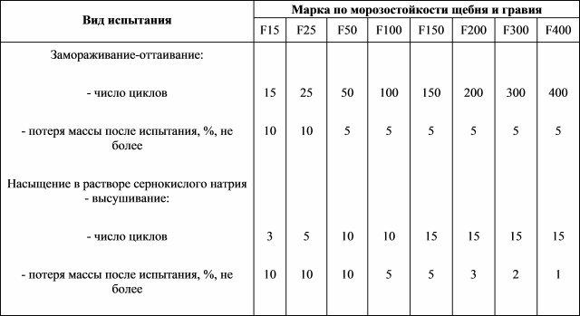 Как определить морозостойкость щебня Морозостойкость щебня