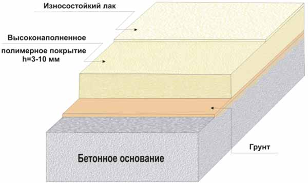 высоконаполненное полимерное покрытие