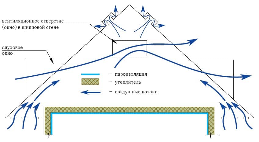 Минусы мансарды 