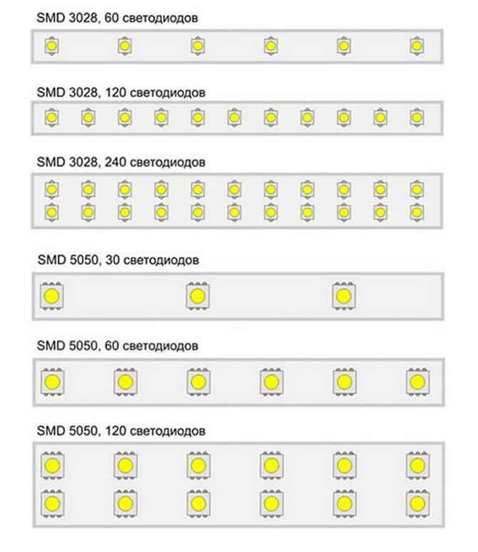 Краткая характеристика светодиодных лент 