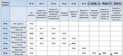 Характеристика электрооборудования по IP