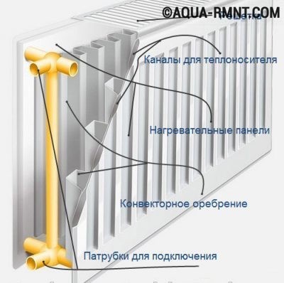 Стальной панельный радиатор в разрезе