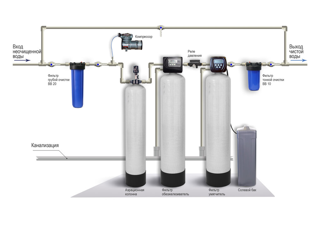 Схема фильтр очистки воды. Схемы подключения колонн для очистки воды. Система водоочистки колонна схема. Схема подключения колонны обезжелезивания воды. Схема подключения фильтрующей колонны.