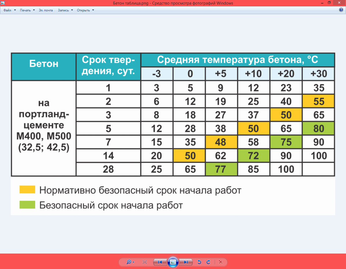 Через сколько после заливки