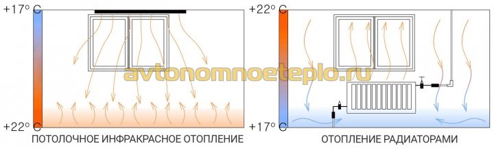 сравнение принципов работ потолочного ИК обогревателя и батерей