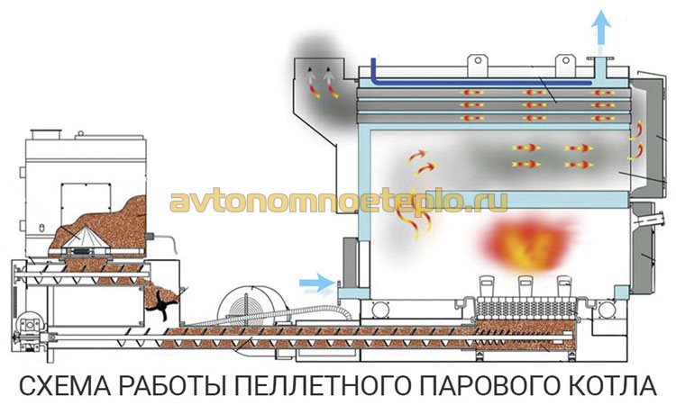 схема работы промышленного пеллетного котла с выработкой пара