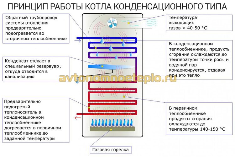 принцип работы котла конденсационного типа