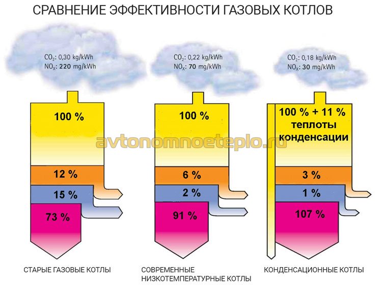 сравнение работы котлов разных типов