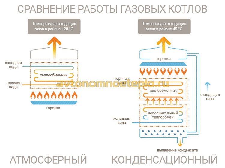 разница между конденсационными и атмосферными котлами