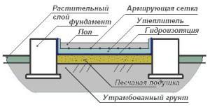 Схема бетонного пола бани