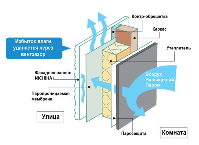 Вентилируемый фасад