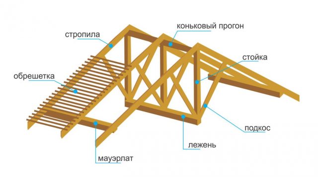 Как сделать крышу на эркере: устройство стропильной системы, фото