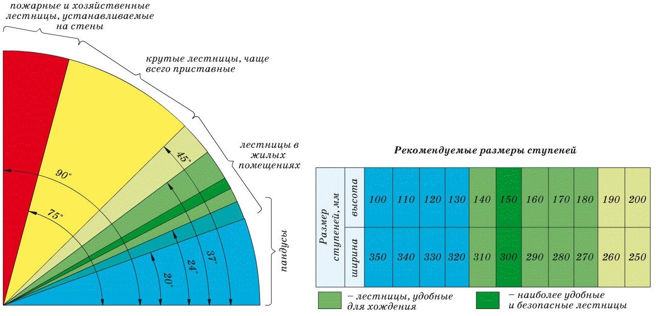 Таблица удобной лестницы