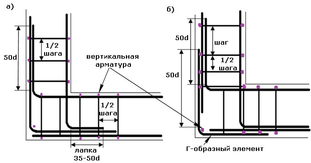 Армирование ленточного фундамента - как избежать ошибок