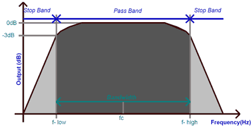 Frequency Response of Band Pass Filter
