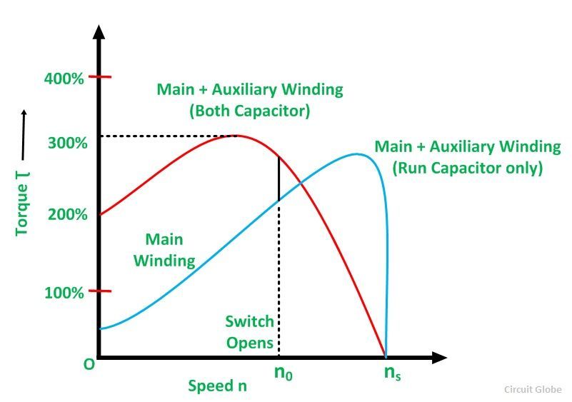 Capacitor start capacitor run motor figure