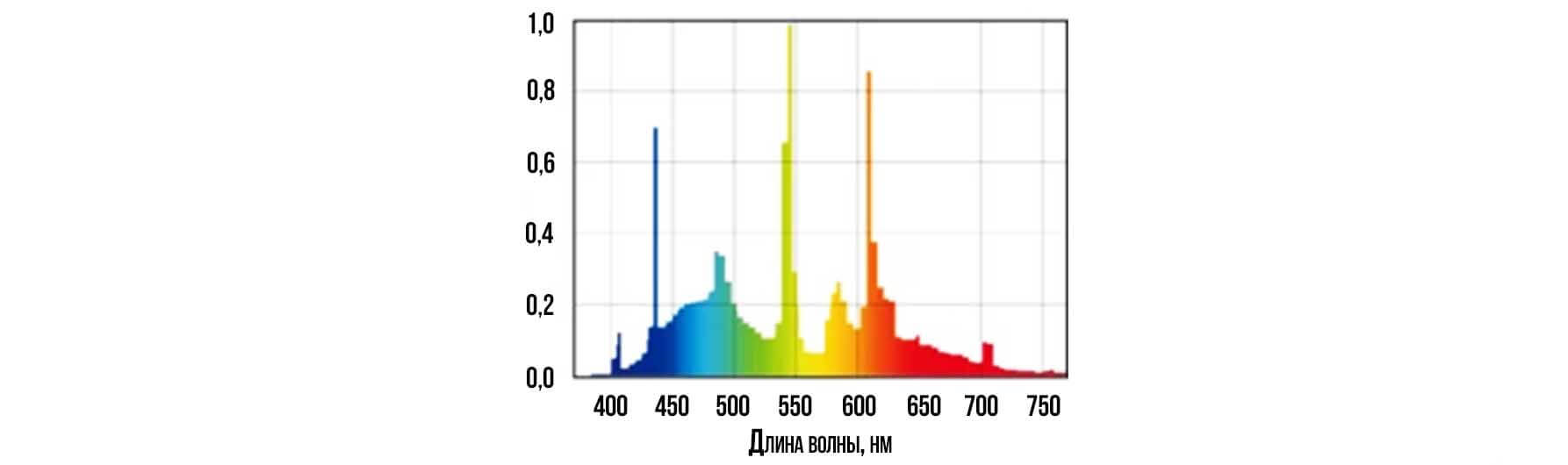 Спектральная характеристика люминесцентной лампы