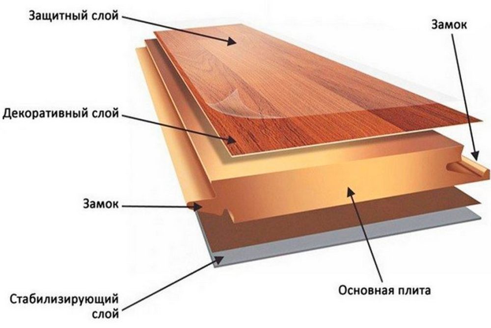 Структура ламината