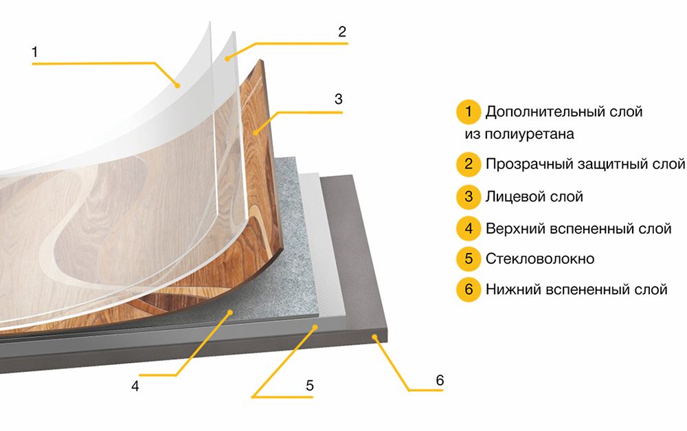 Структура линолеума