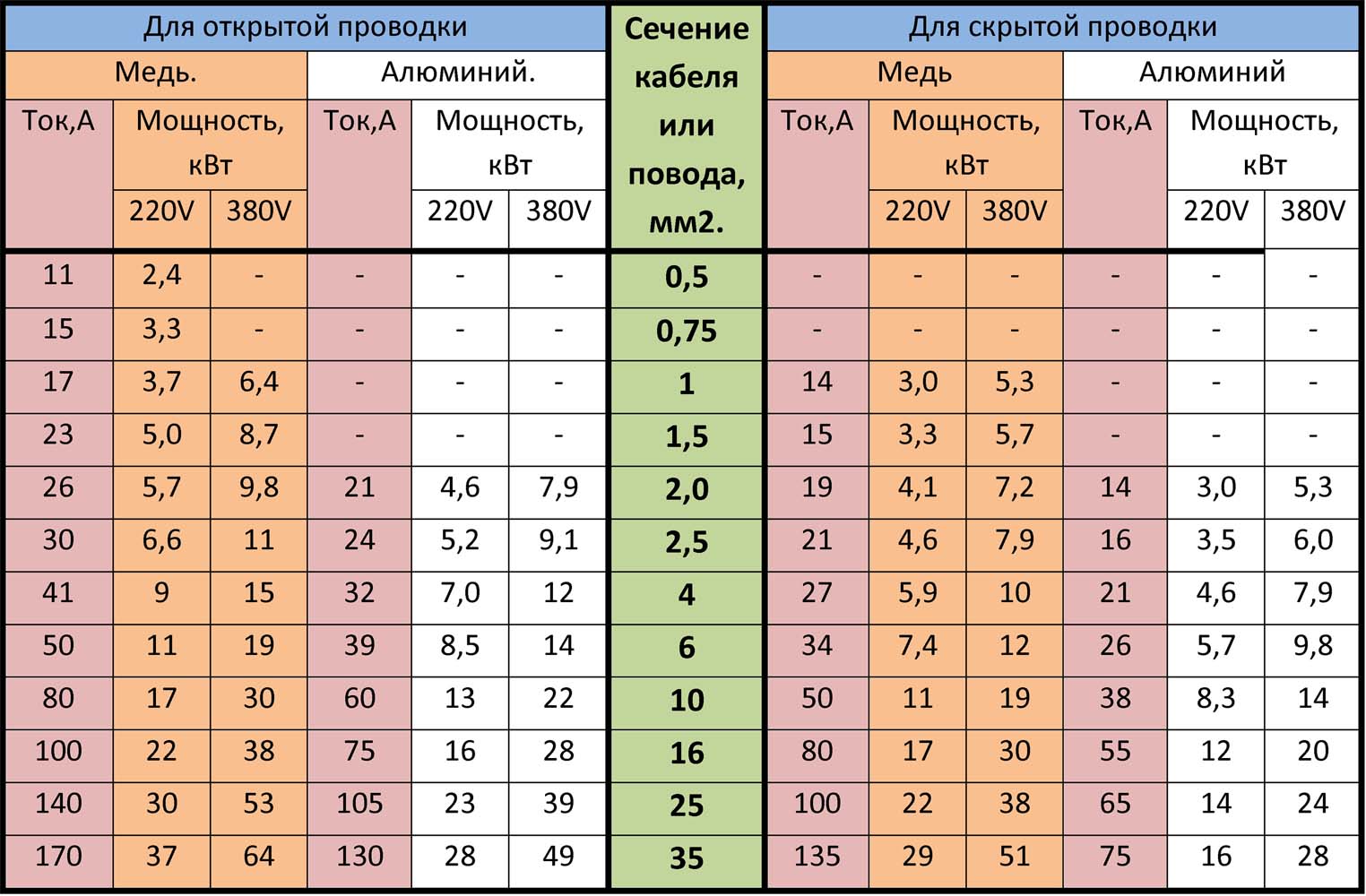 алюминиевого кабеля по мощности таблица: Таблица сечения кабеля .