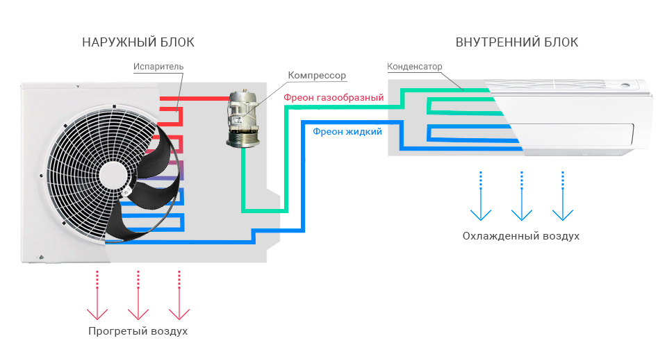 Как работает кондиционер