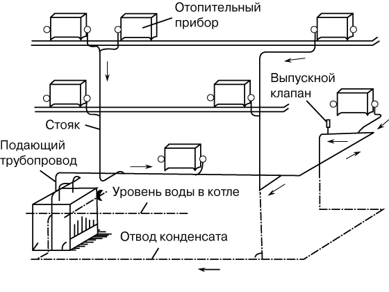 Рис. 1. ОТКРЫТАЯ ЗАМКНУТАЯ ОДНОТРУБНАЯ ПАРОВАЯ СИСТЕМА, в которой конденсат возвращается самотеком.