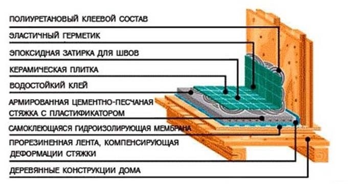 Схема пола в ванной комнате на деревянных балках