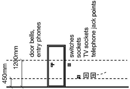 Schematic showing socket heights - but BS 7671, Regulation 553.1.6 does not specify a height.