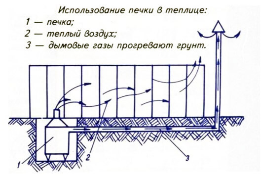 Теплый пол в теплице: системы обогрева грунта 