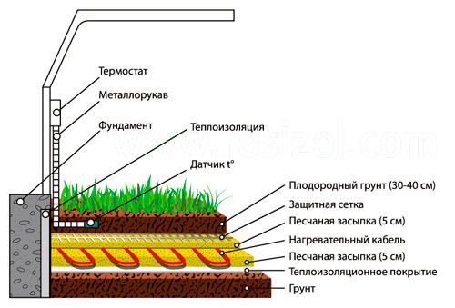 Теплый пол в теплице: системы обогрева грунта 