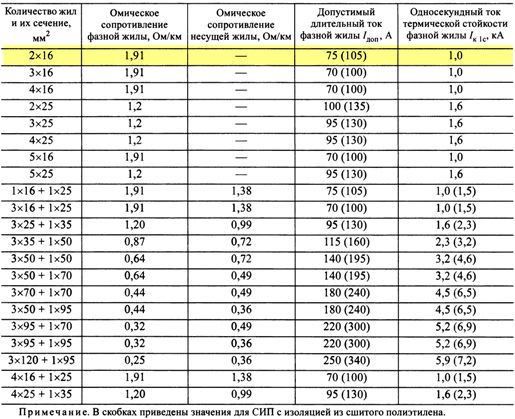 Монтаж проводов СИП от магистрали к дому