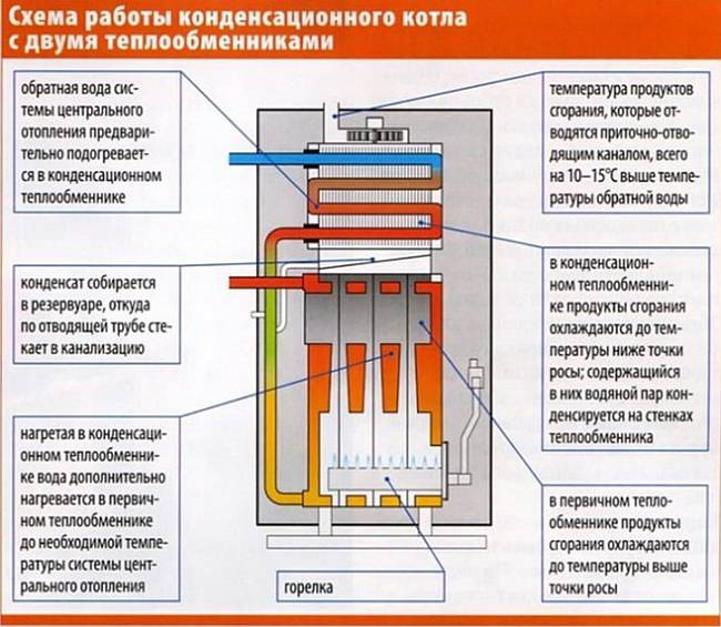 принцип работы конденсационного котла