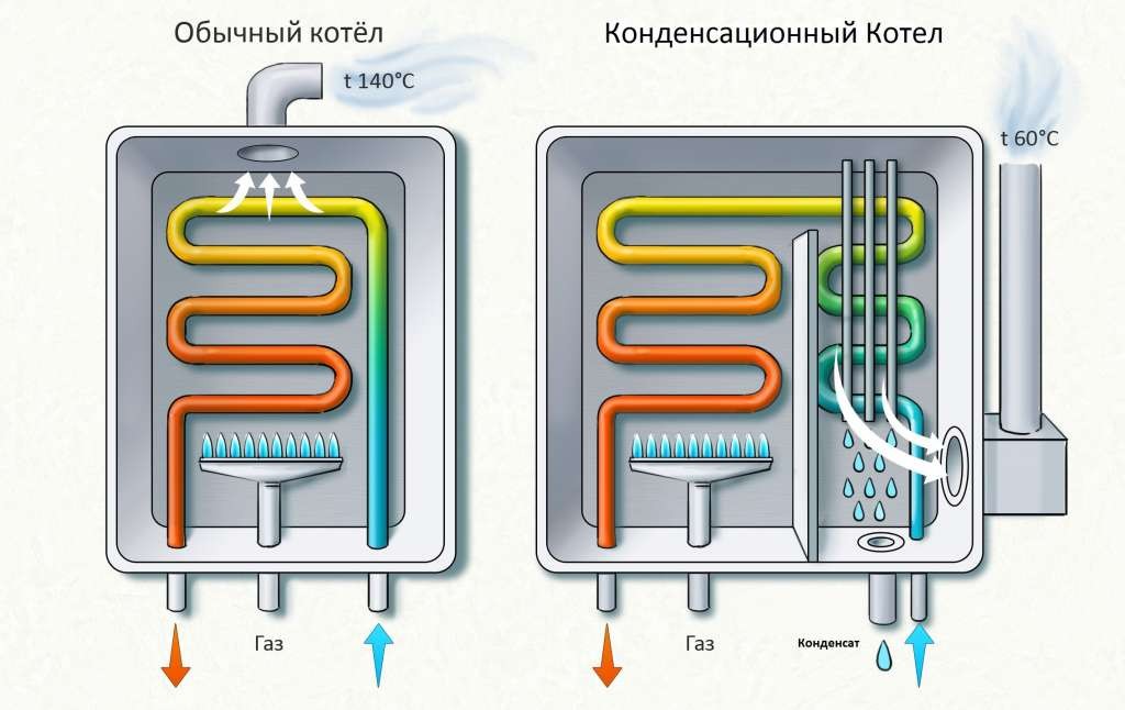 работа конденсационного котла