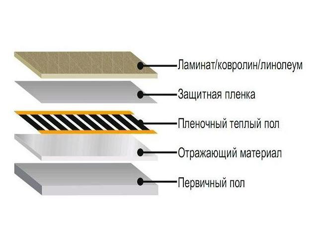 пленочный пол под ламинат схема