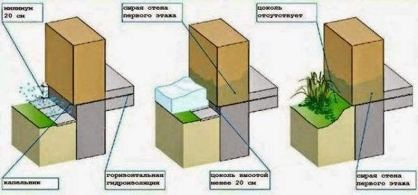 Выбор высоты цоколя зависит от климатических условий, рельефа участка, вероятности подтоплений и других факторов