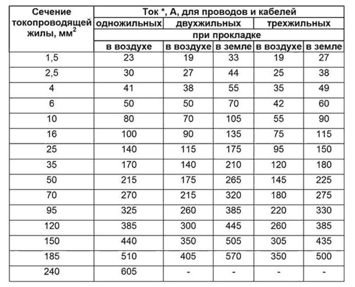 сечение кабеля по диаметру