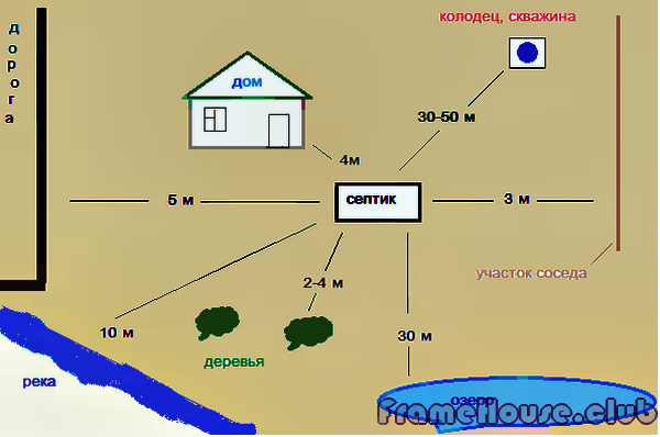 схема допустимого расположения септика на участке 