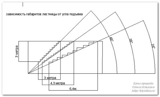 Максимальный угол лестницы. Определить угол наклона лестницы. Угол подъема лестницы на 2 этаж оптимальный наклона. Угол наклона лестницы 75 градусов. Угол наклона 35 лестница.