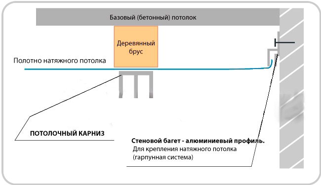 Как крепить гардины к натяжным потолкам