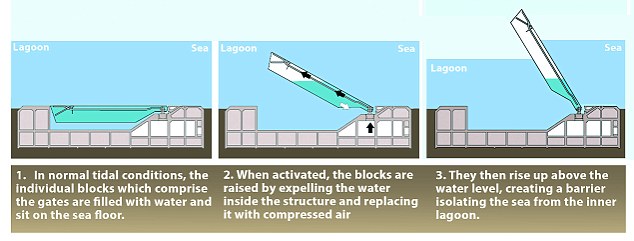 This diagram shows how the gates sit on the sea floor and are lifted when filled with compressed air
