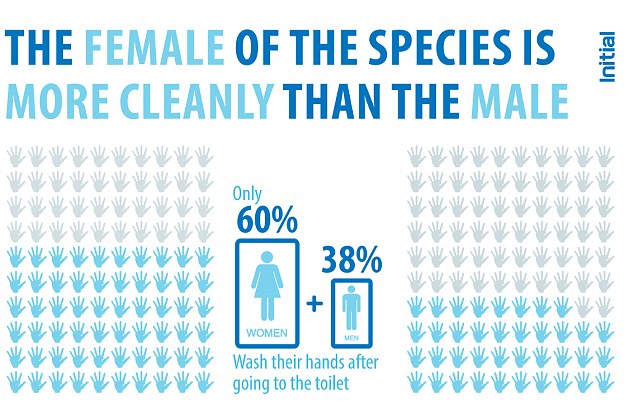 Women are slightly more cleanly than men, as 60 per cent wash their hands after going to the loo - compared to just 38 per cent of men