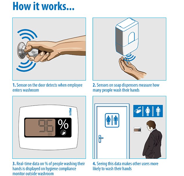 Initial Washroom Hygiene has launched a new product, in which data on hand-washing is displayed on screens in bathrooms. It claims this 