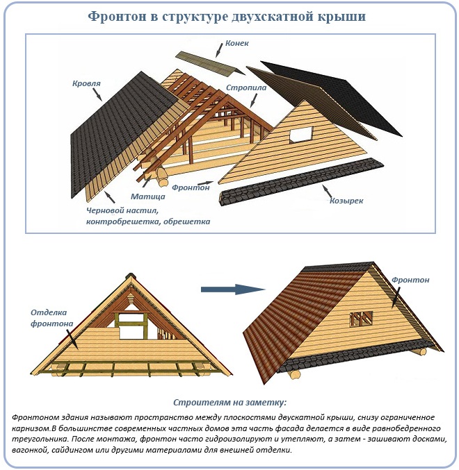 Фронтон в составе крыши