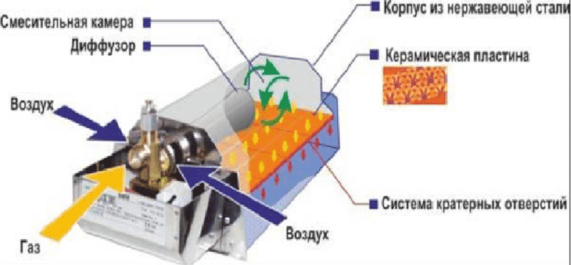 ustrojstvo-infrakrasnogo-gazovogo-obogrevatelya.png